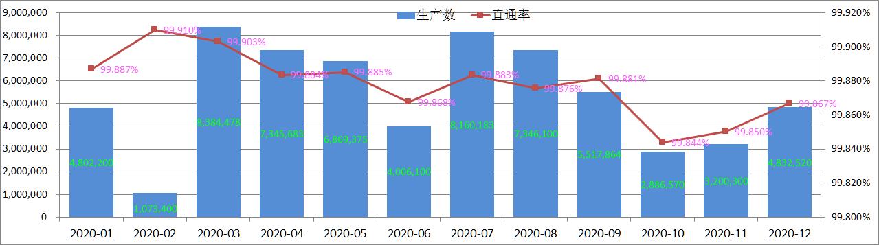 Miera kontroly kvality výrobku Pogo Pin